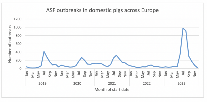 ASF trends domestic pigs